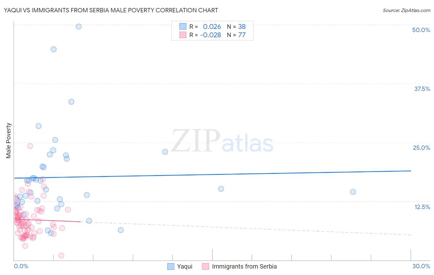 Yaqui vs Immigrants from Serbia Male Poverty