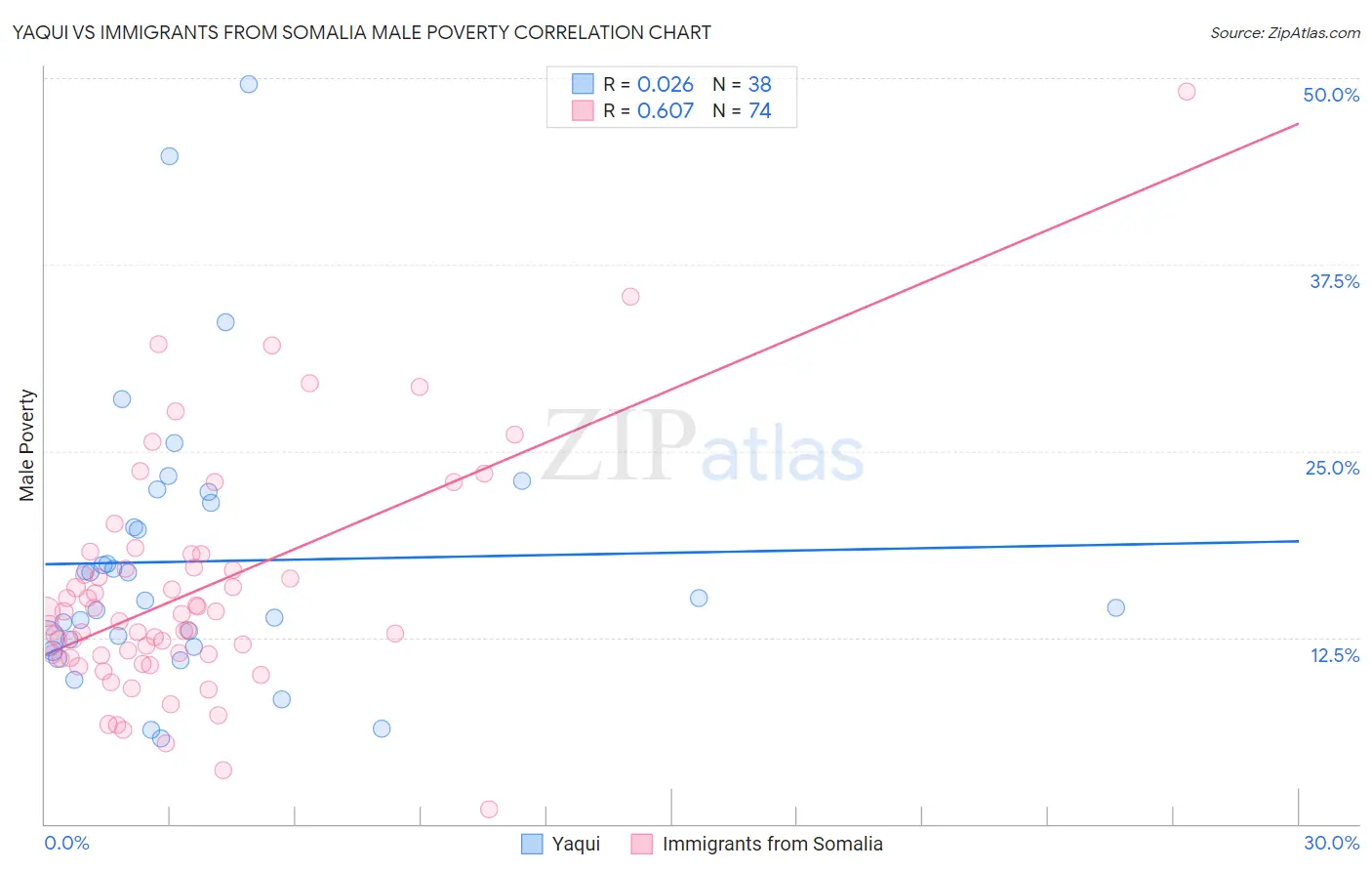 Yaqui vs Immigrants from Somalia Male Poverty