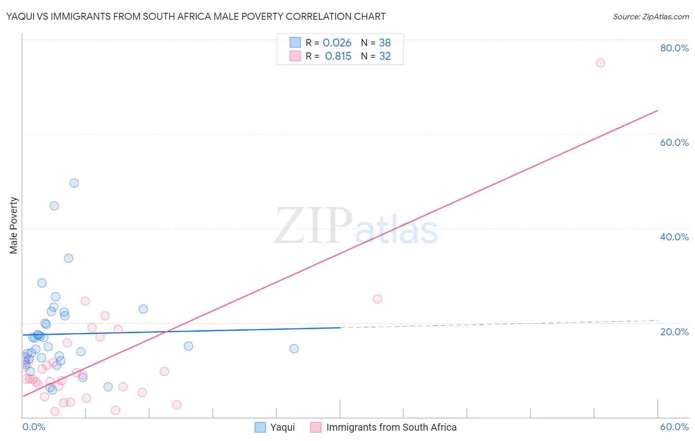Yaqui vs Immigrants from South Africa Male Poverty