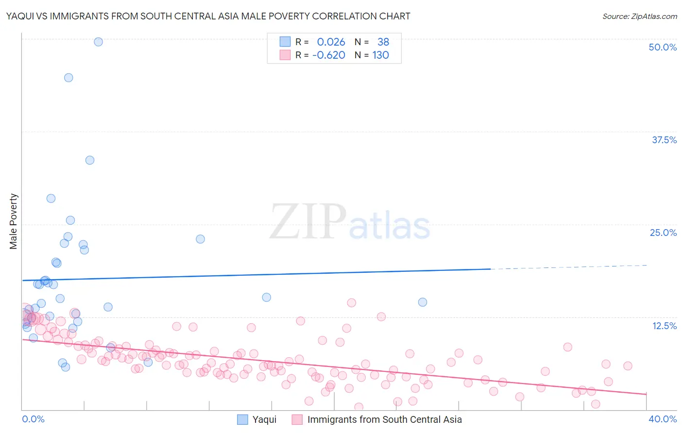 Yaqui vs Immigrants from South Central Asia Male Poverty