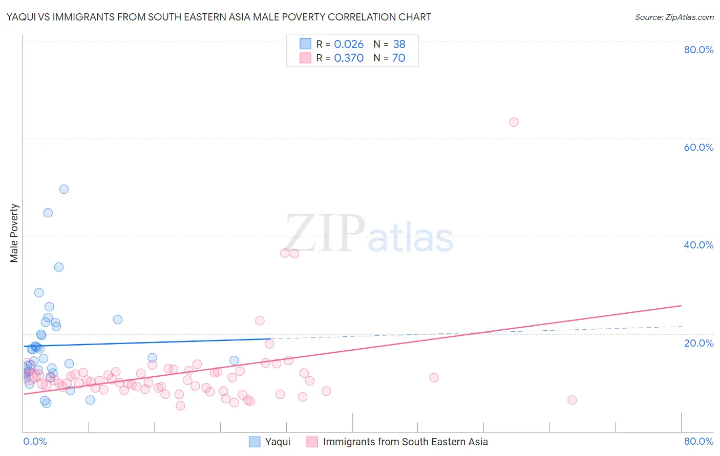 Yaqui vs Immigrants from South Eastern Asia Male Poverty