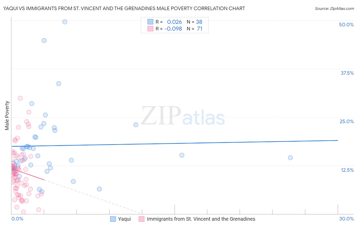 Yaqui vs Immigrants from St. Vincent and the Grenadines Male Poverty