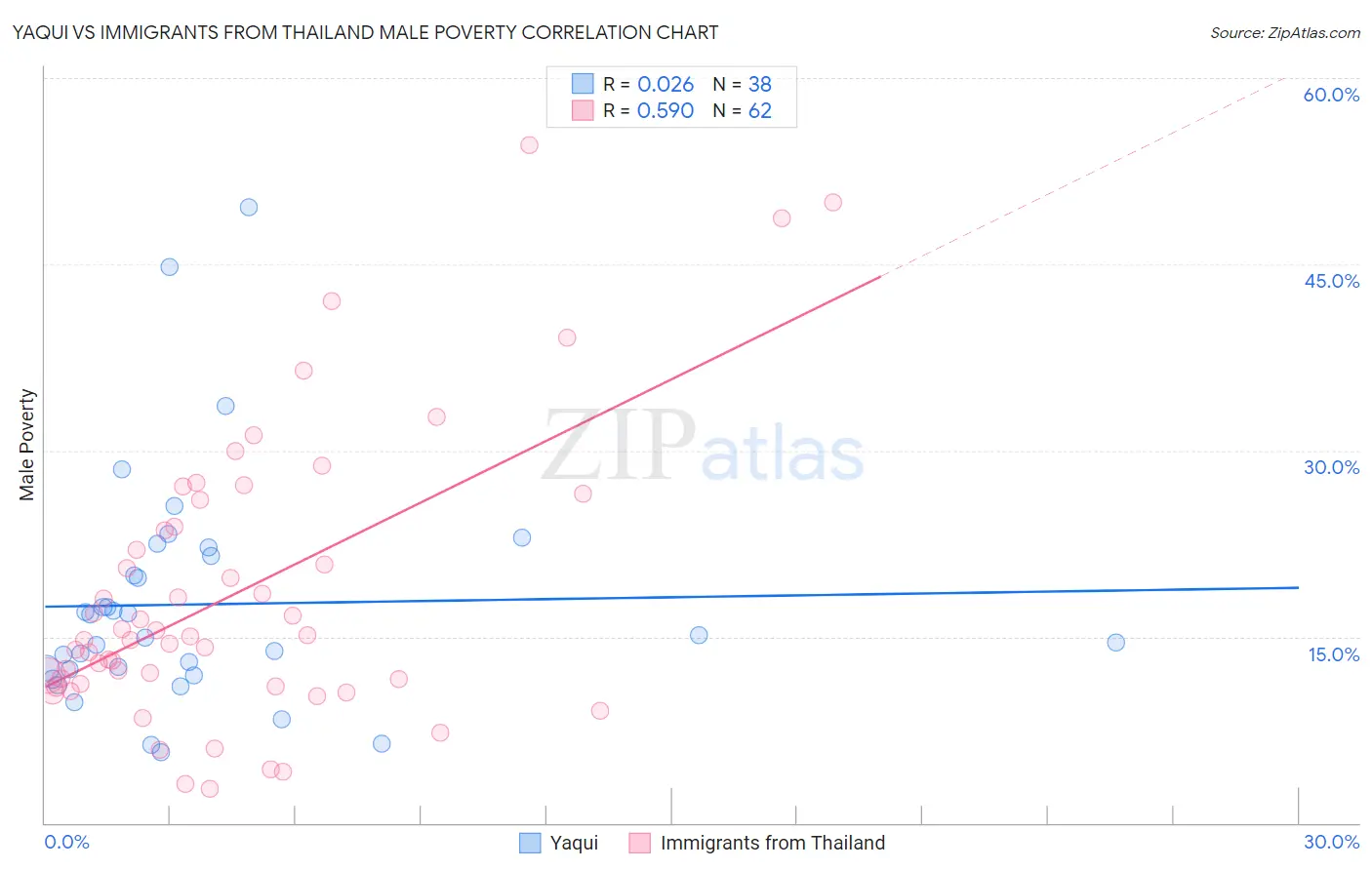 Yaqui vs Immigrants from Thailand Male Poverty