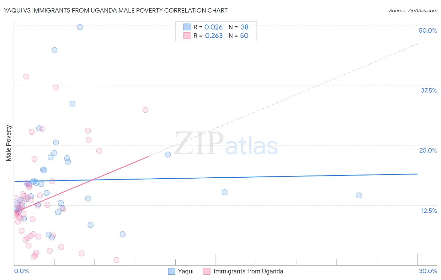 Yaqui vs Immigrants from Uganda Male Poverty