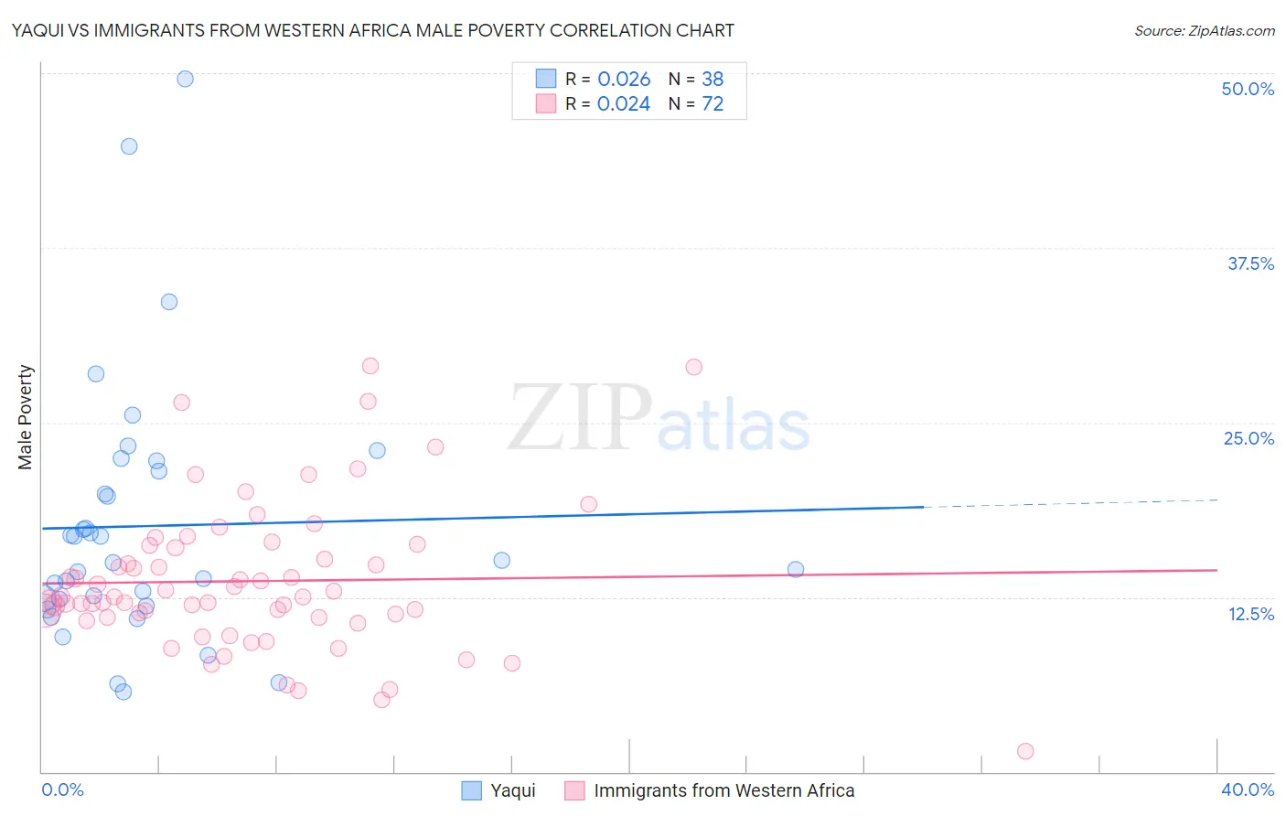 Yaqui vs Immigrants from Western Africa Male Poverty