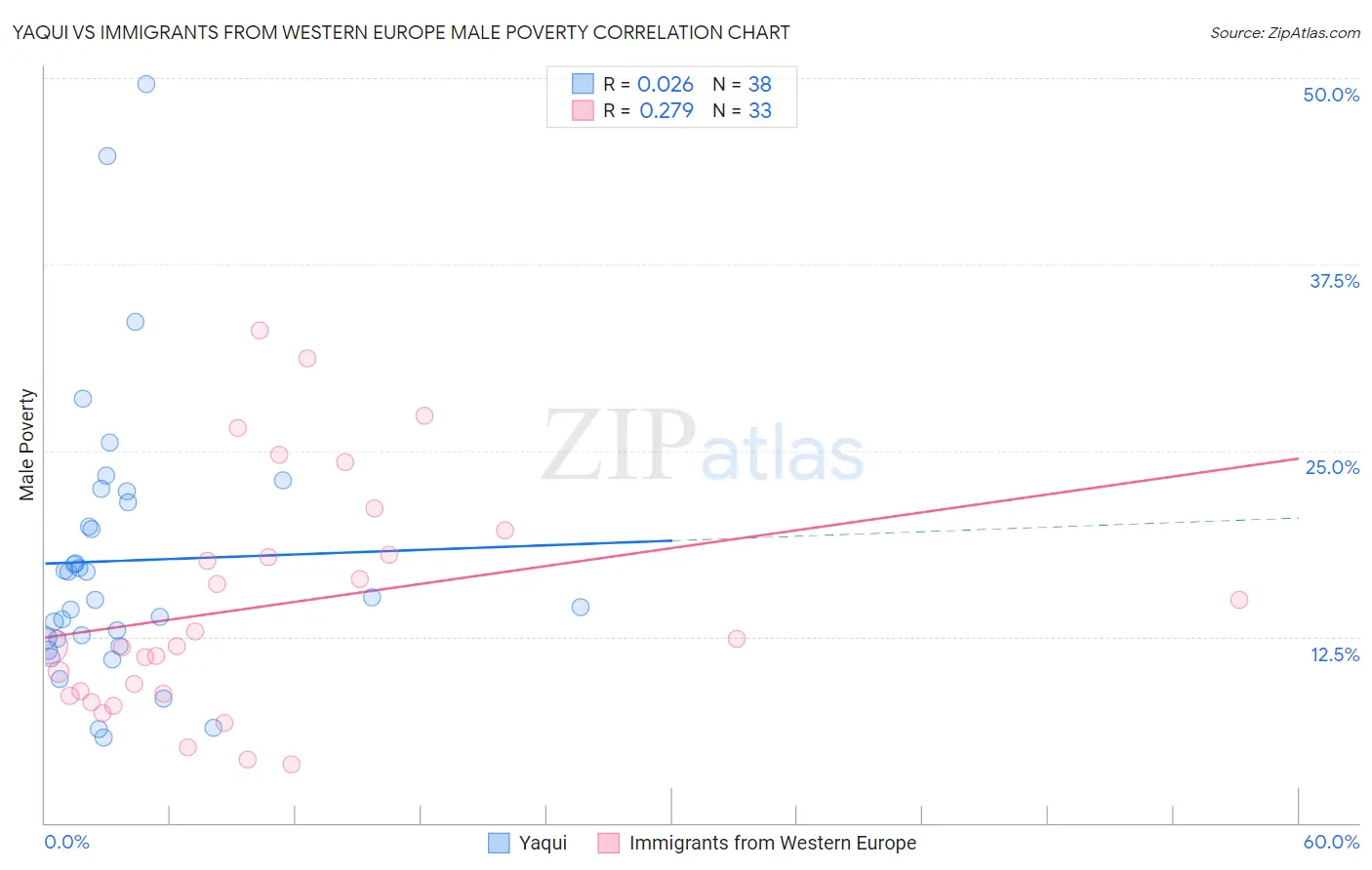 Yaqui vs Immigrants from Western Europe Male Poverty