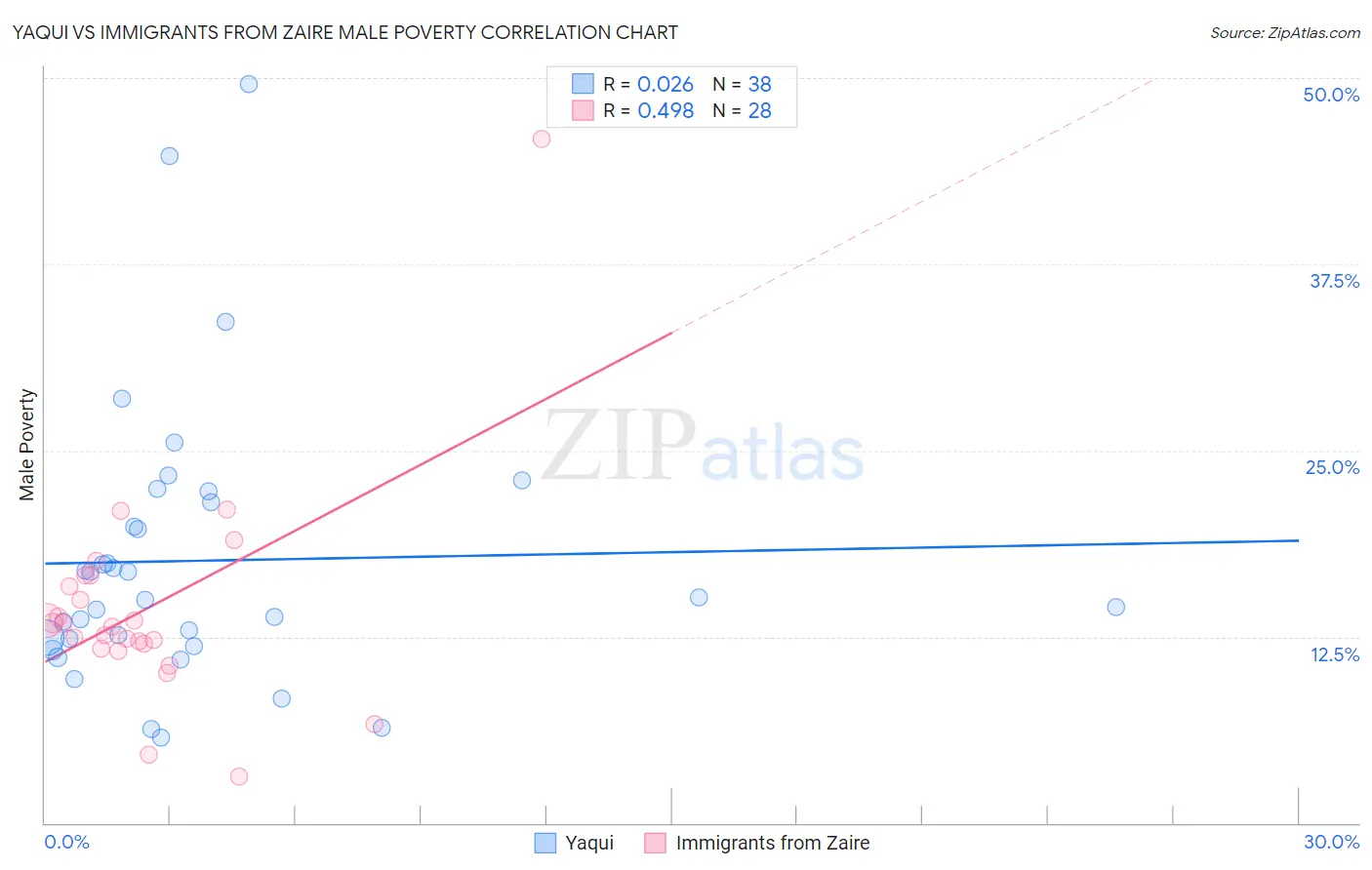 Yaqui vs Immigrants from Zaire Male Poverty
