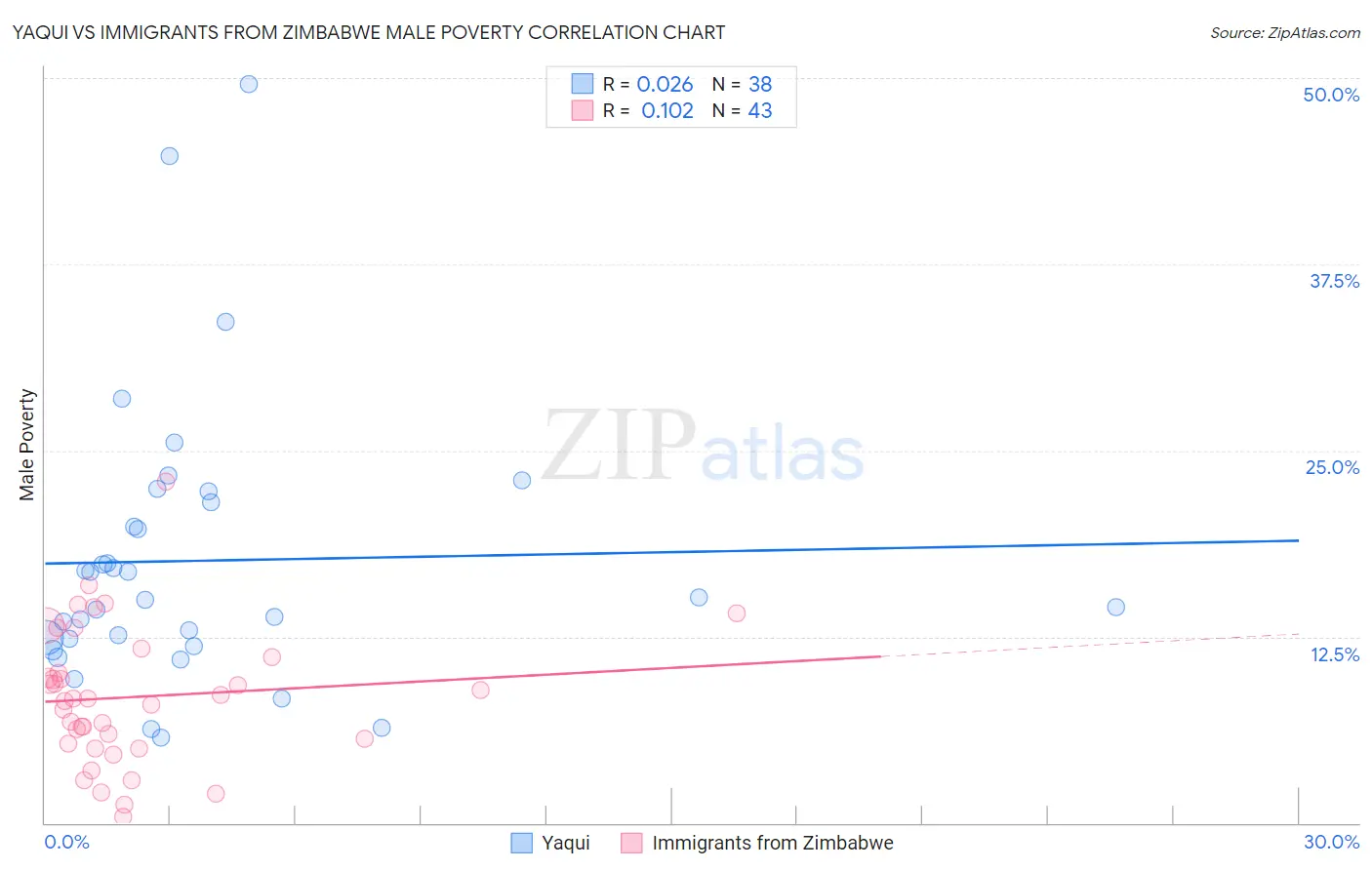 Yaqui vs Immigrants from Zimbabwe Male Poverty