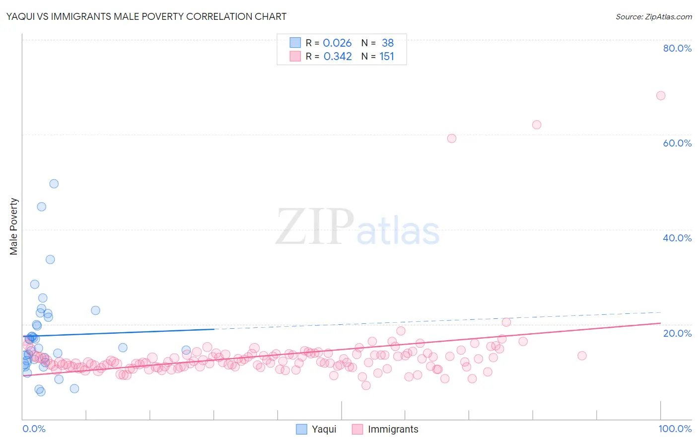 Yaqui vs Immigrants Male Poverty