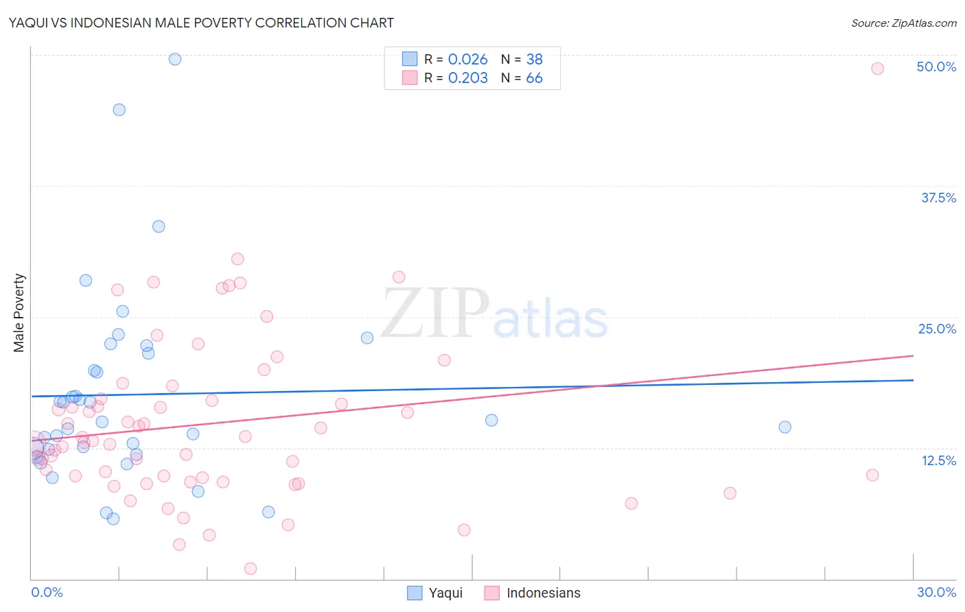 Yaqui vs Indonesian Male Poverty