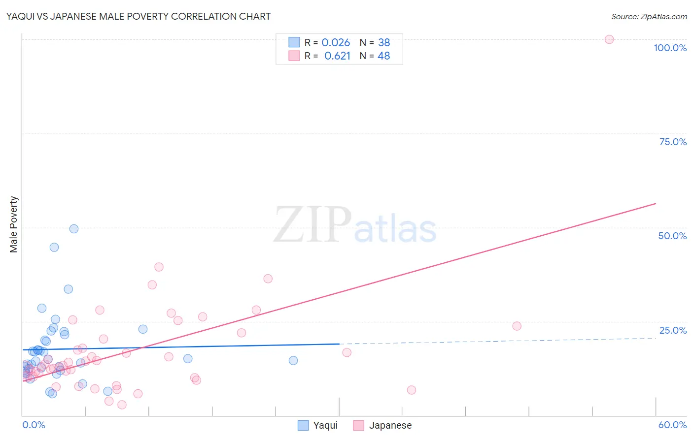 Yaqui vs Japanese Male Poverty