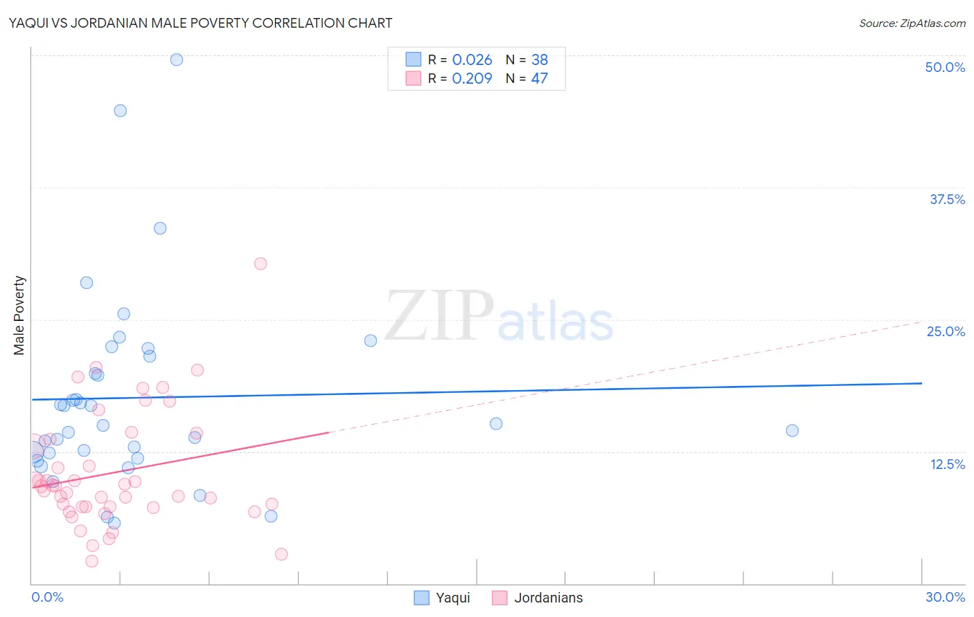 Yaqui vs Jordanian Male Poverty