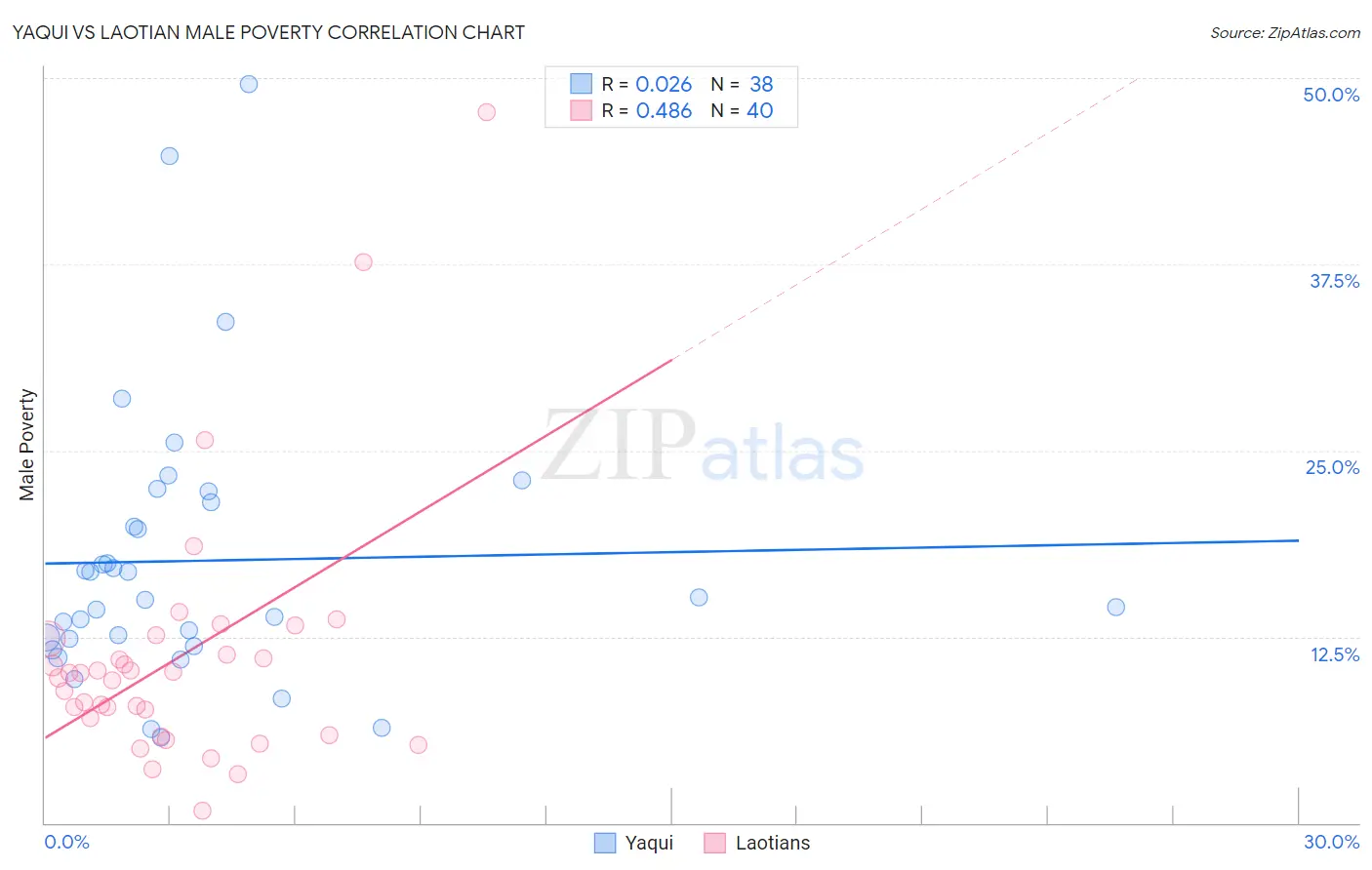 Yaqui vs Laotian Male Poverty