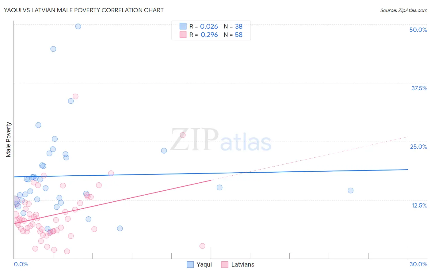 Yaqui vs Latvian Male Poverty