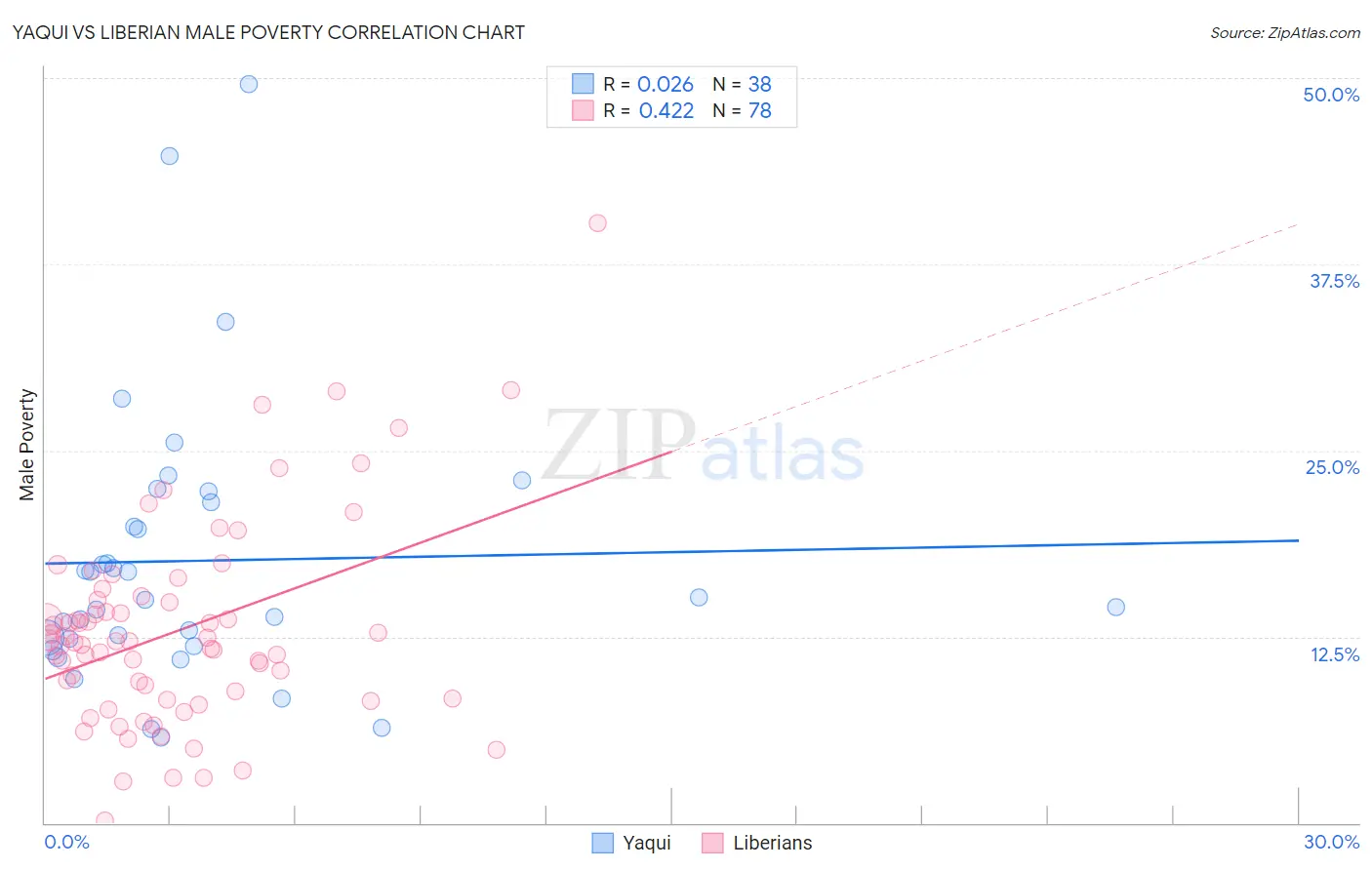 Yaqui vs Liberian Male Poverty