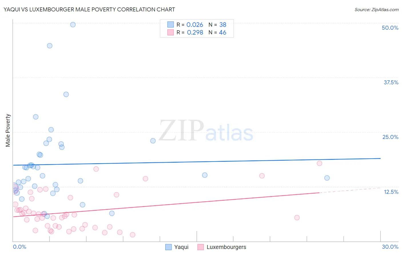 Yaqui vs Luxembourger Male Poverty