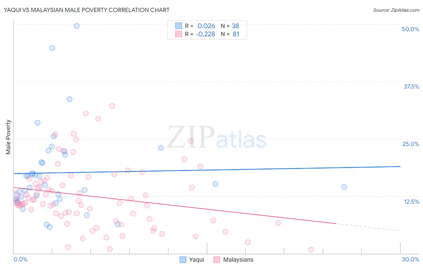 Yaqui vs Malaysian Male Poverty