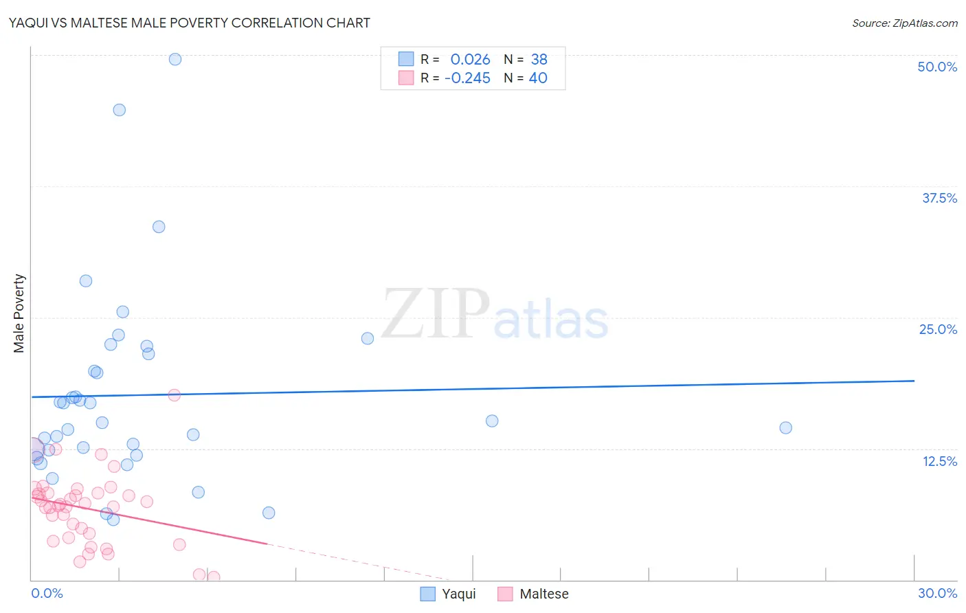 Yaqui vs Maltese Male Poverty