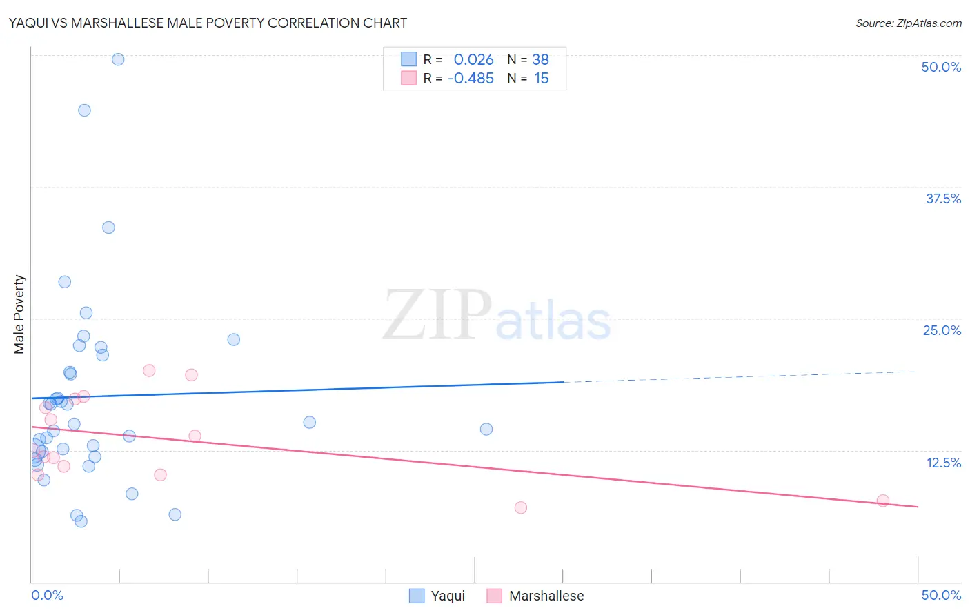 Yaqui vs Marshallese Male Poverty