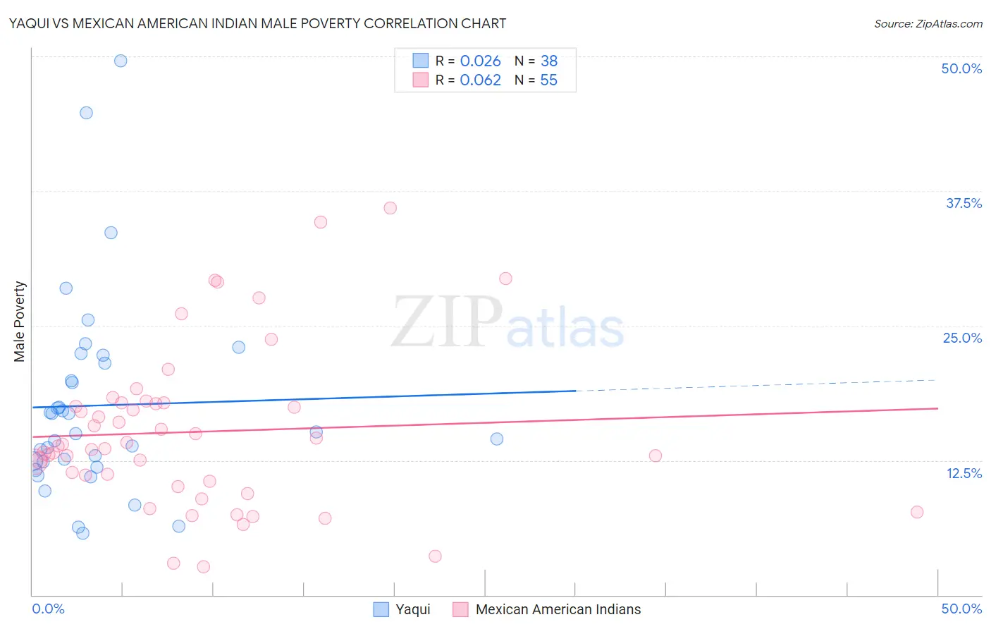 Yaqui vs Mexican American Indian Male Poverty