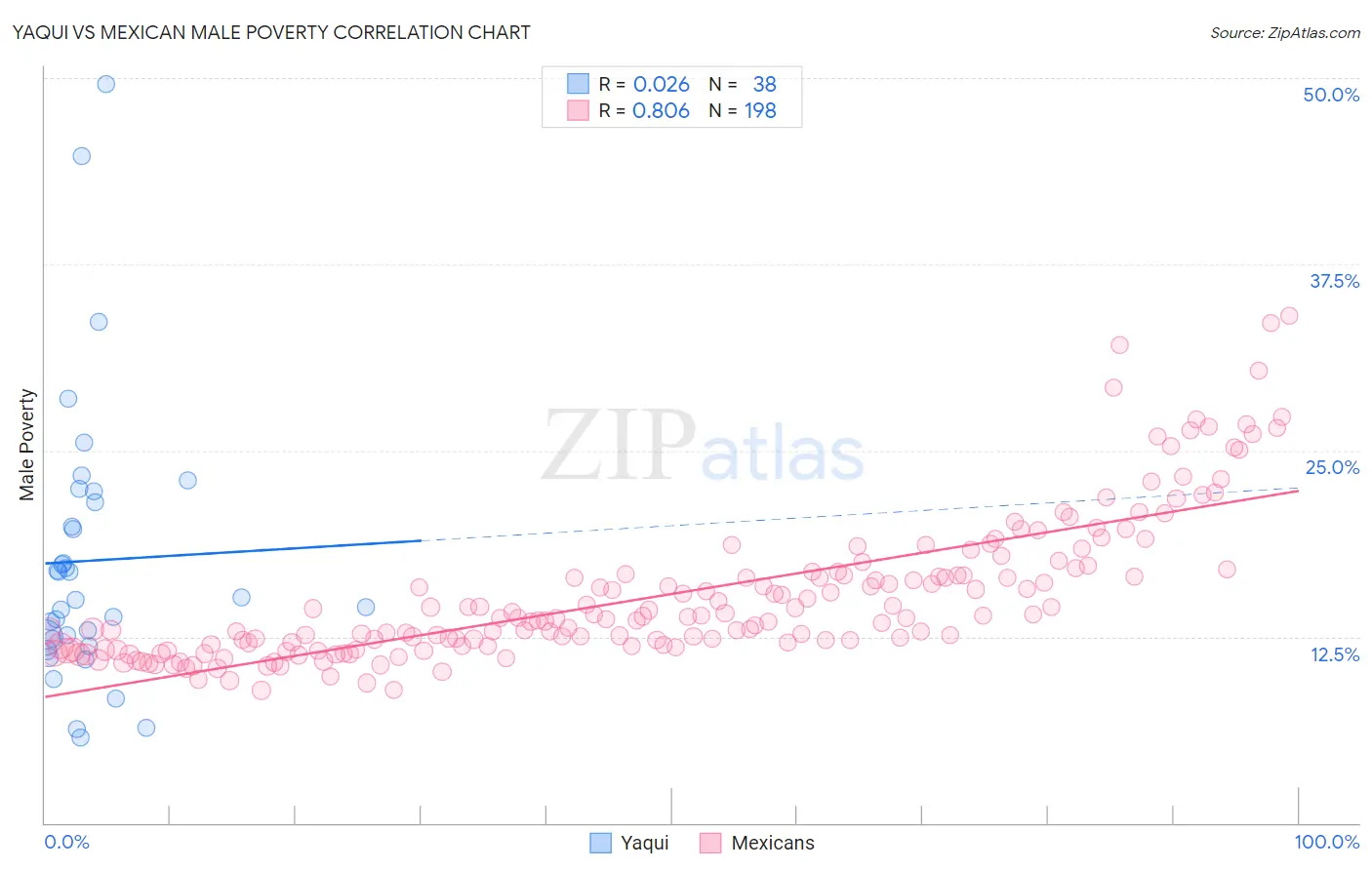 Yaqui vs Mexican Male Poverty