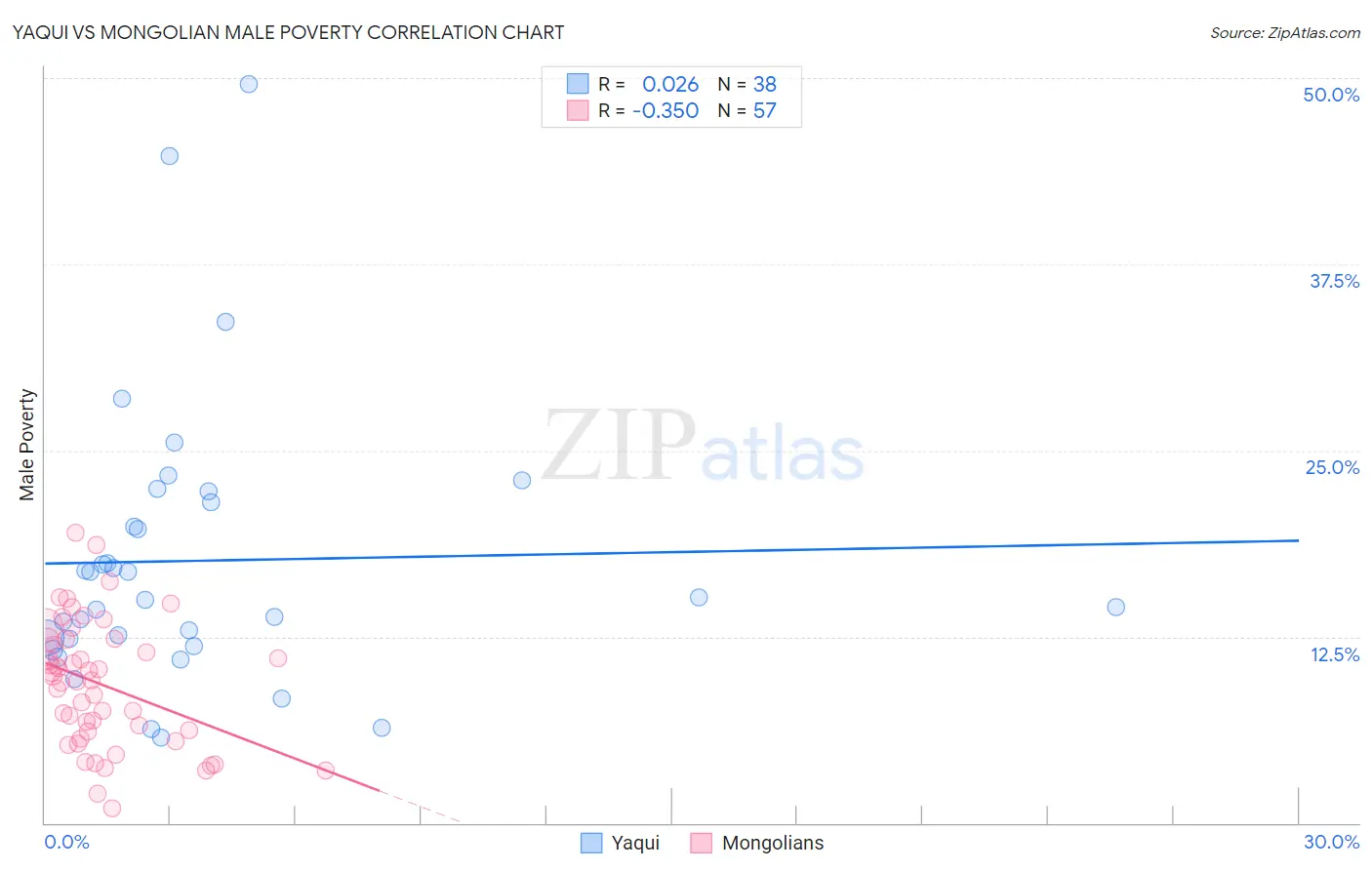 Yaqui vs Mongolian Male Poverty
