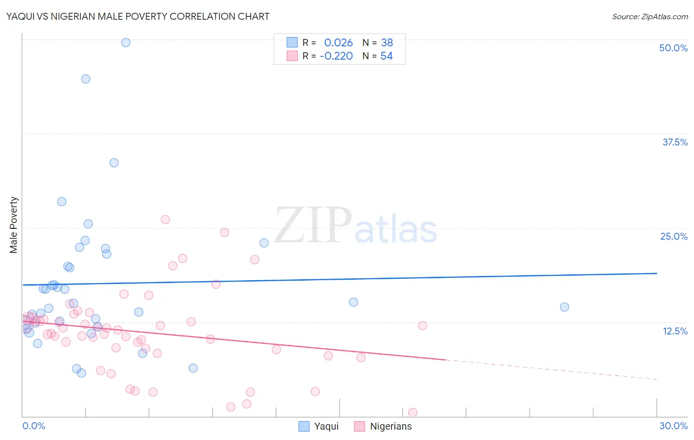 Yaqui vs Nigerian Male Poverty