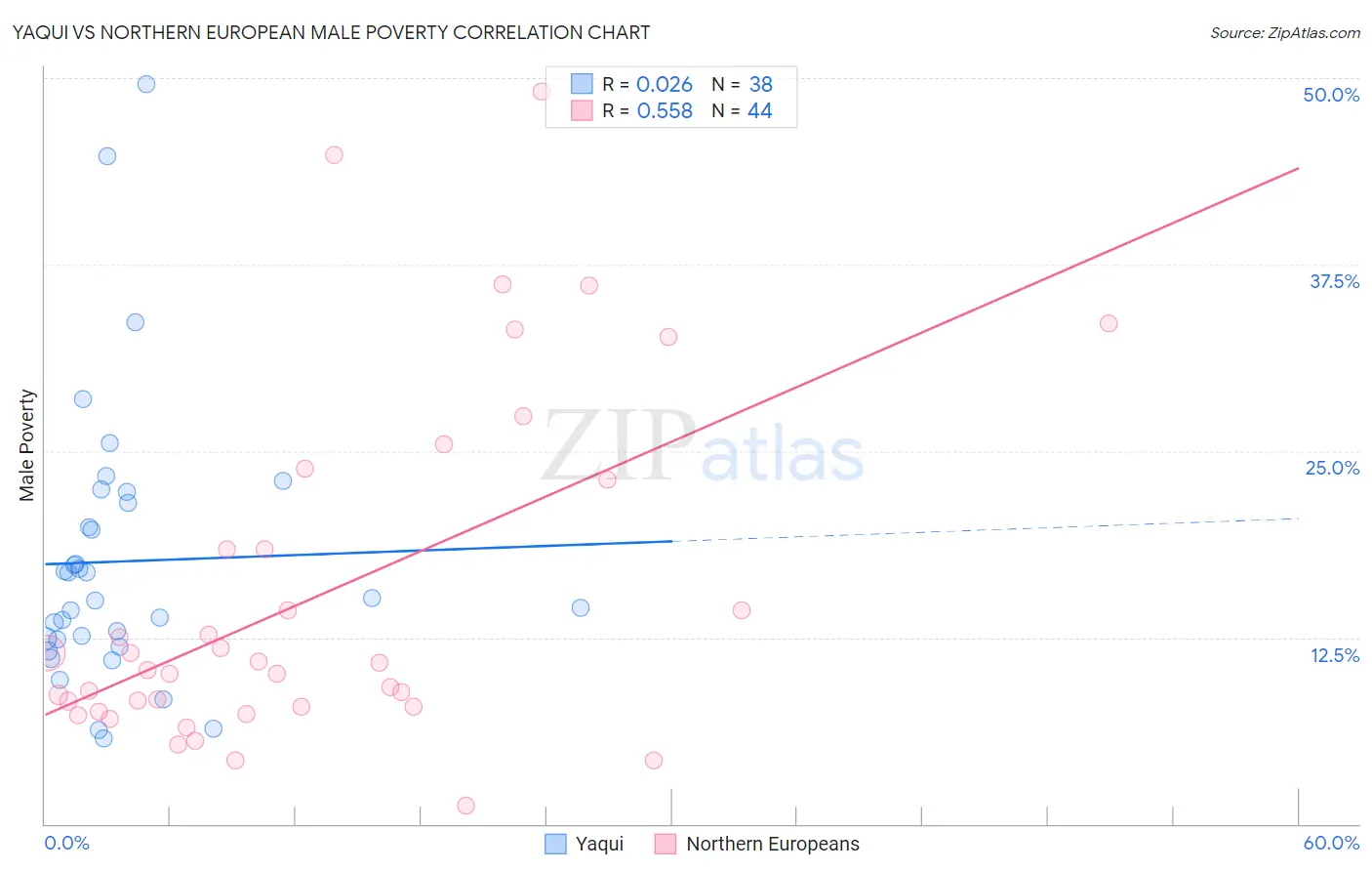 Yaqui vs Northern European Male Poverty