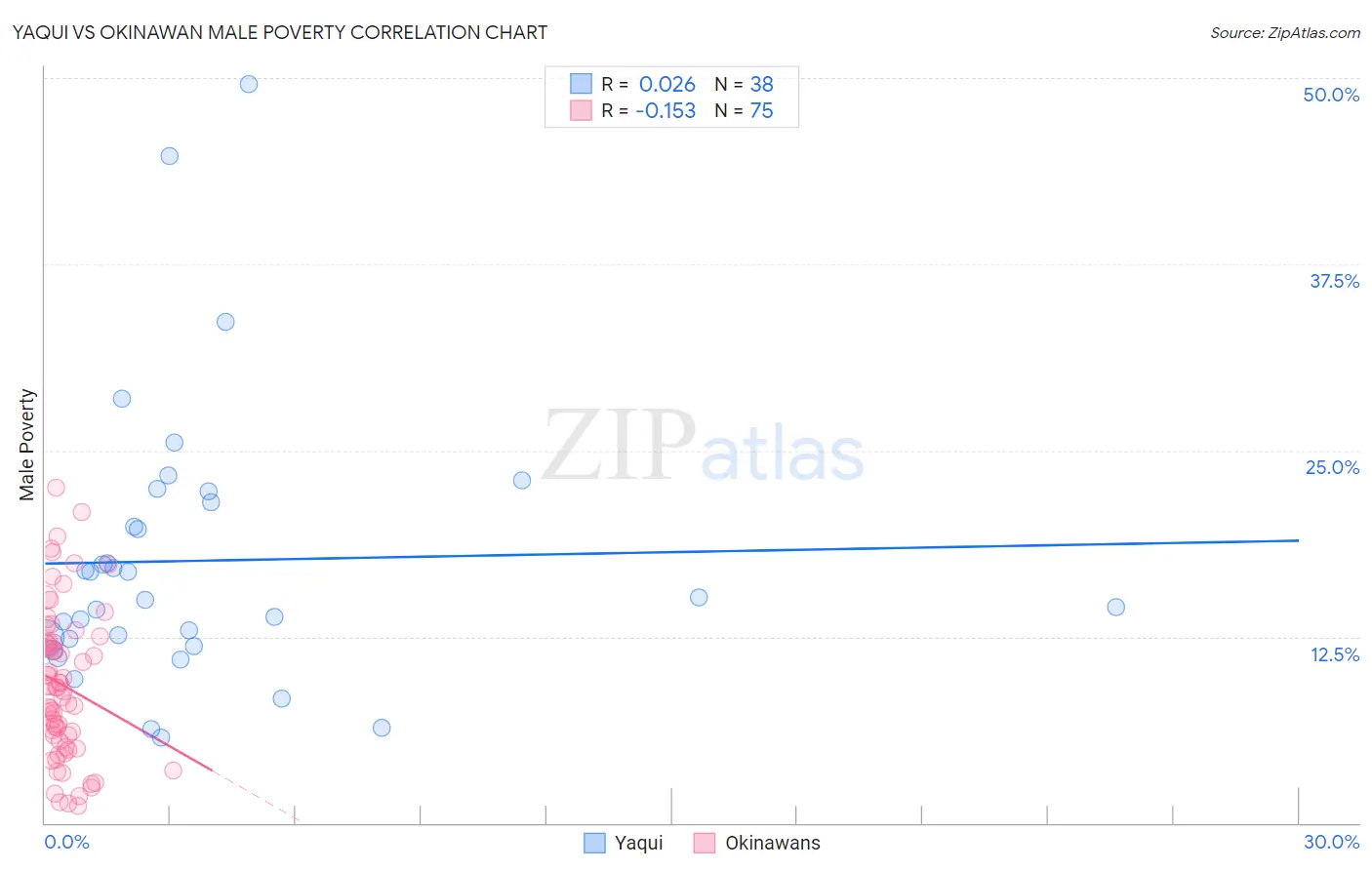 Yaqui vs Okinawan Male Poverty