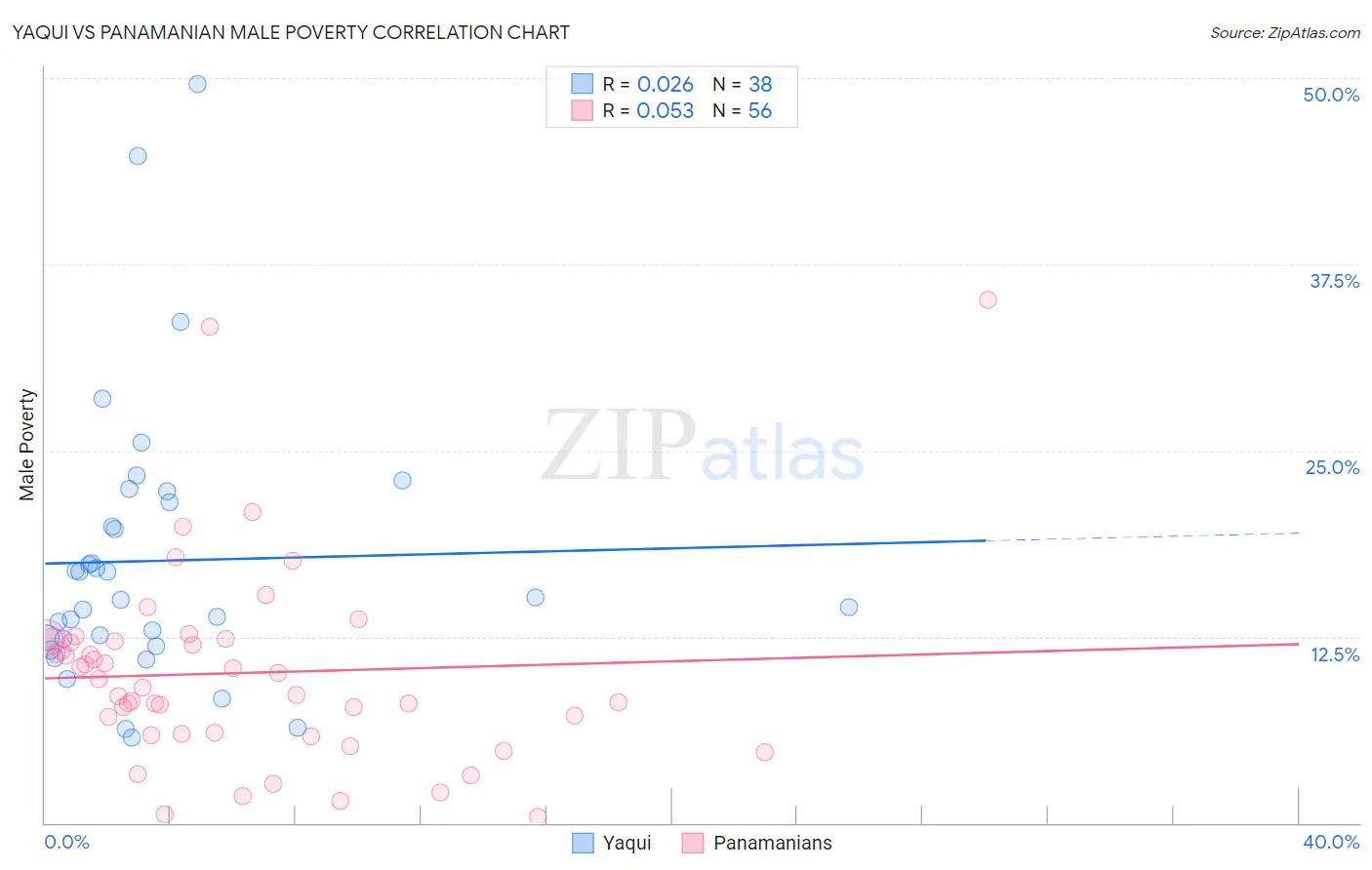 Yaqui vs Panamanian Male Poverty
