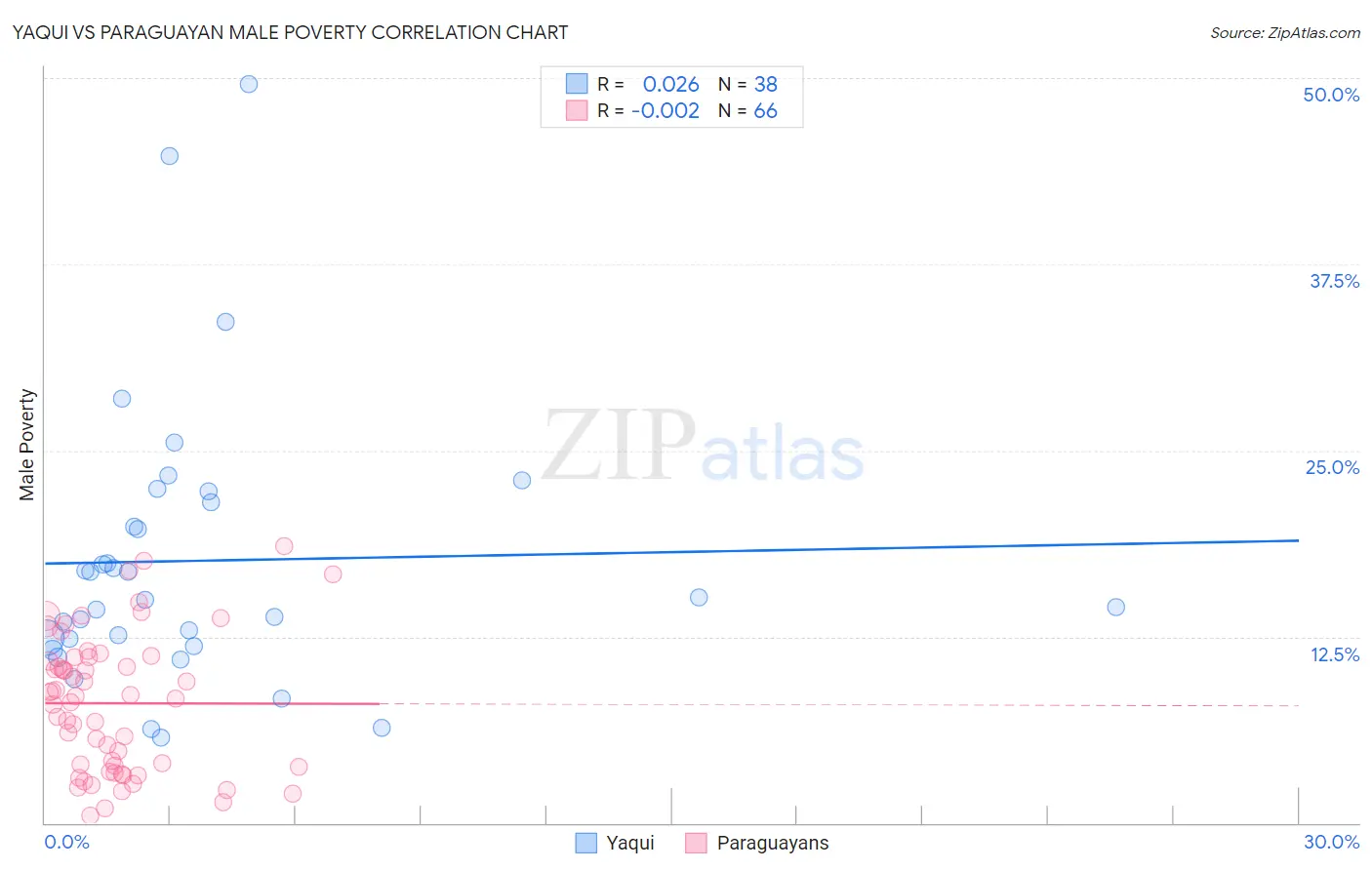 Yaqui vs Paraguayan Male Poverty