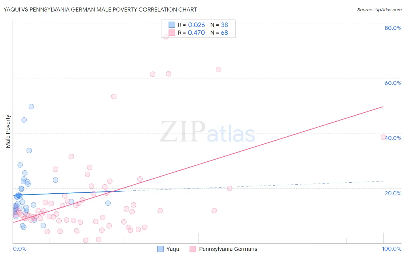 Yaqui vs Pennsylvania German Male Poverty