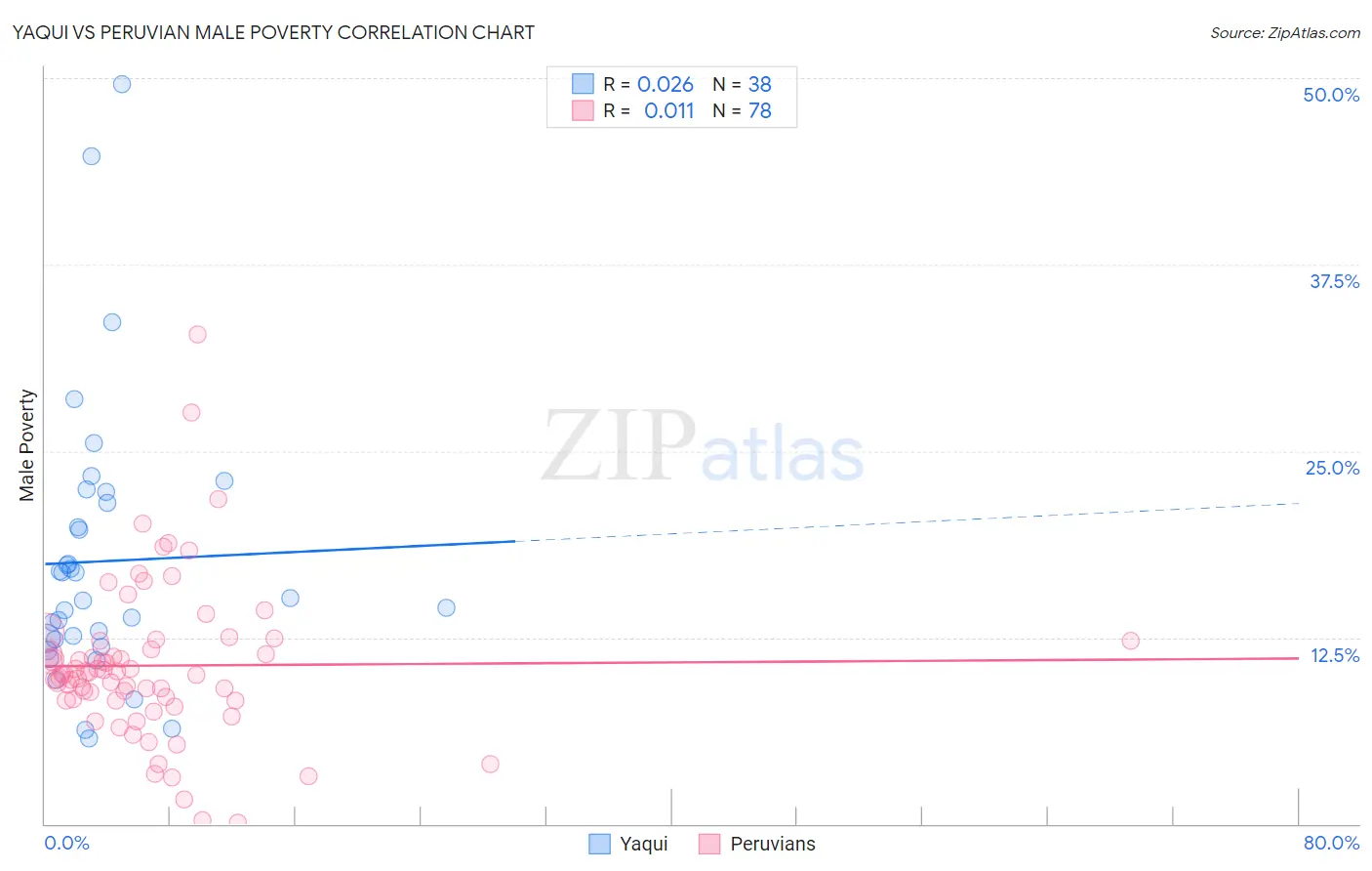 Yaqui vs Peruvian Male Poverty