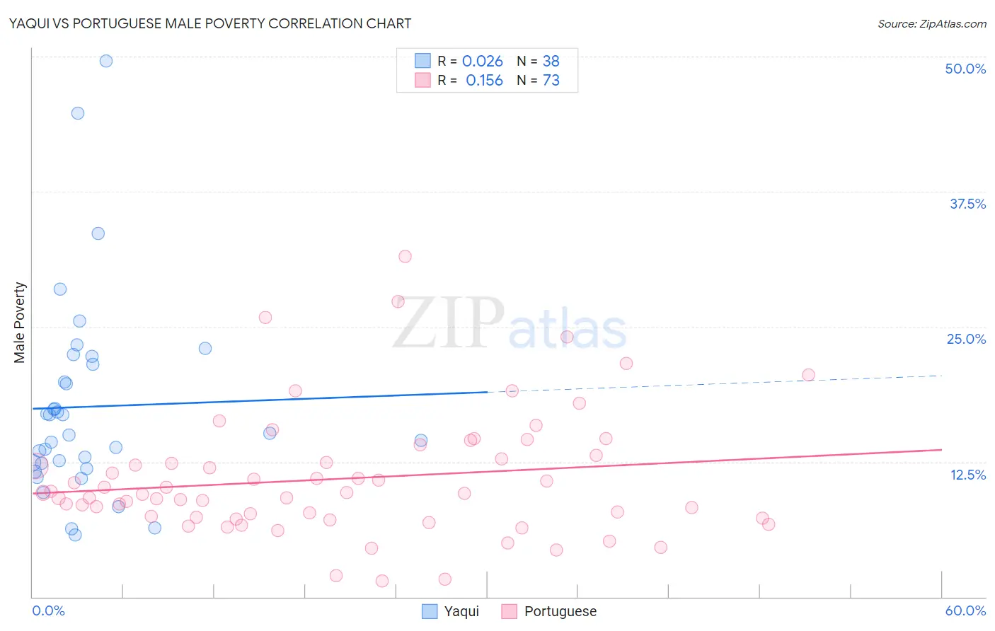 Yaqui vs Portuguese Male Poverty