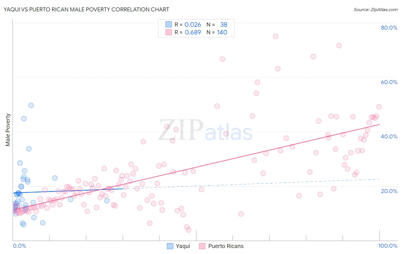 Yaqui vs Puerto Rican Male Poverty