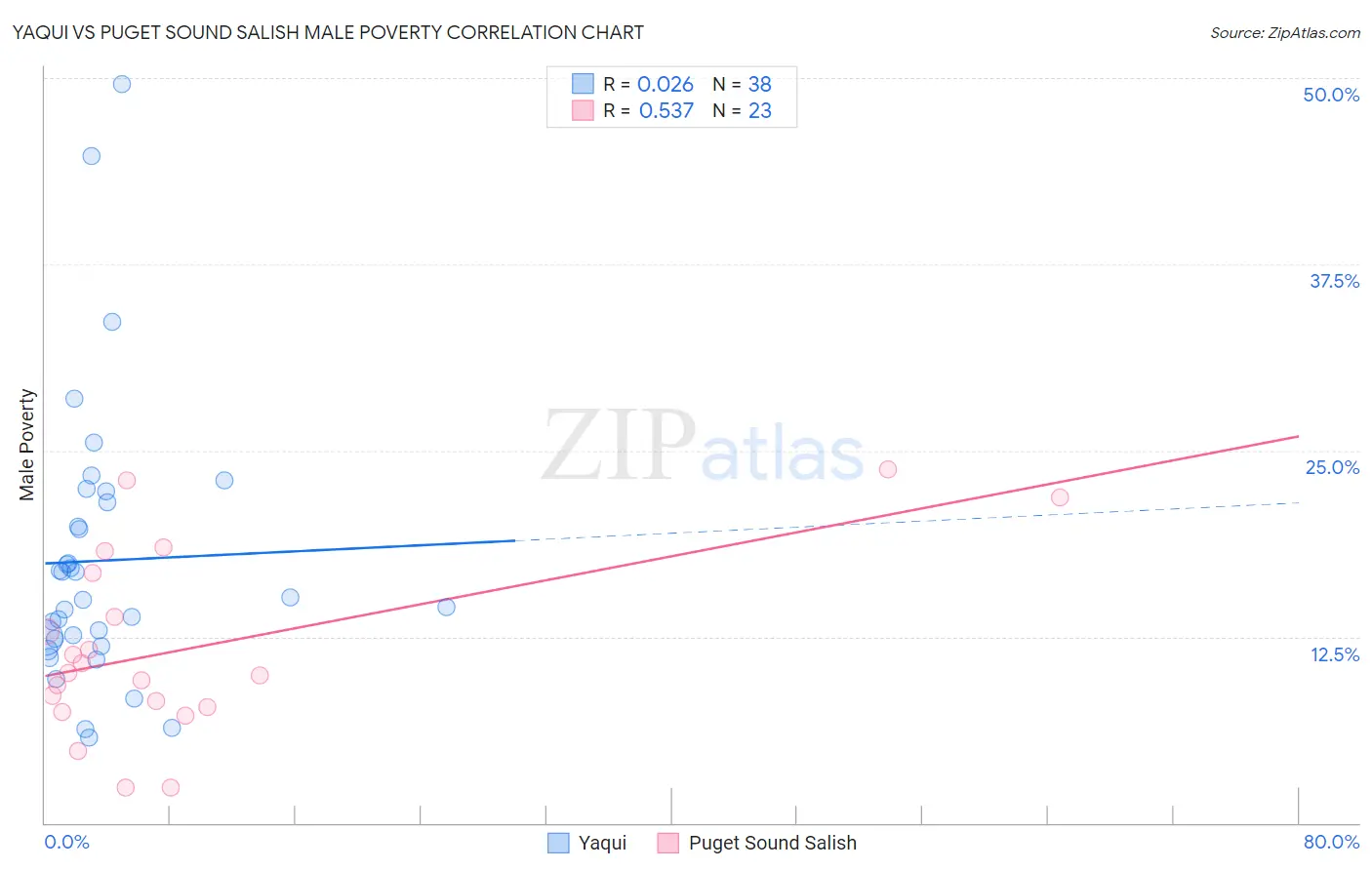 Yaqui vs Puget Sound Salish Male Poverty