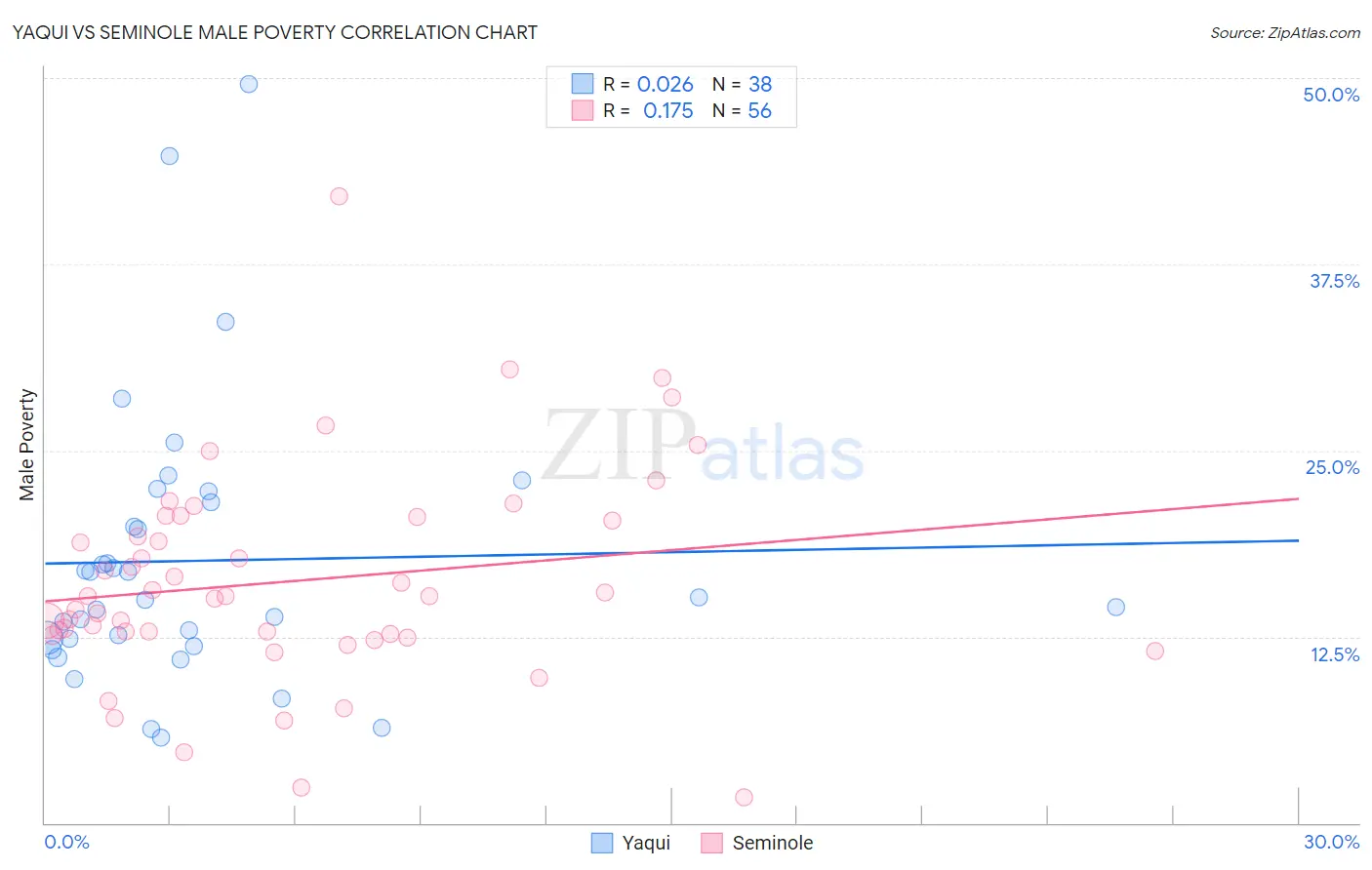 Yaqui vs Seminole Male Poverty