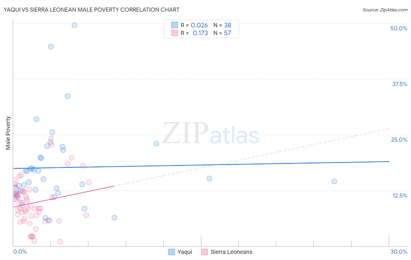 Yaqui vs Sierra Leonean Male Poverty