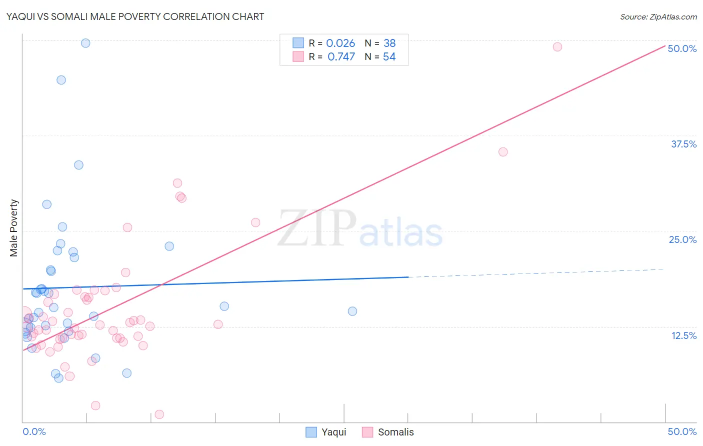 Yaqui vs Somali Male Poverty
