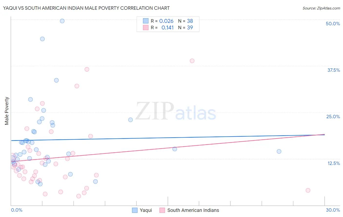Yaqui vs South American Indian Male Poverty