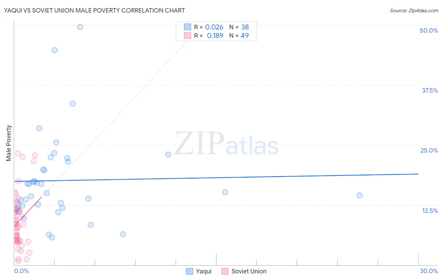 Yaqui vs Soviet Union Male Poverty