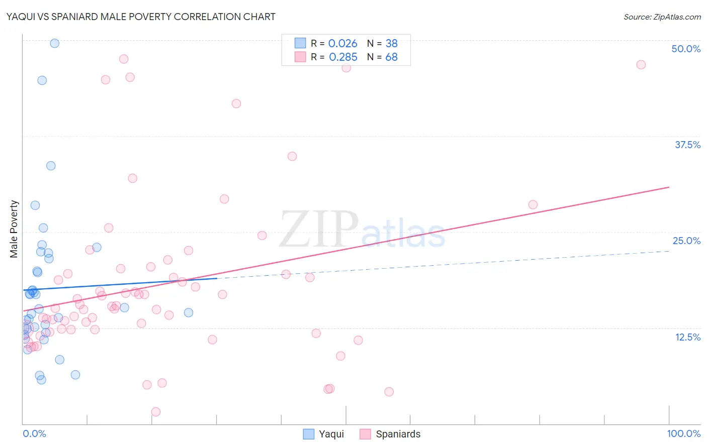 Yaqui vs Spaniard Male Poverty