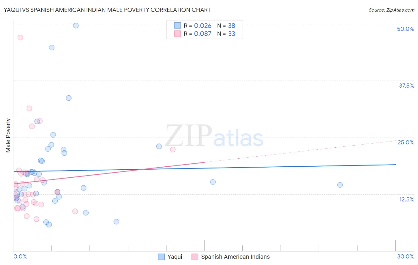 Yaqui vs Spanish American Indian Male Poverty