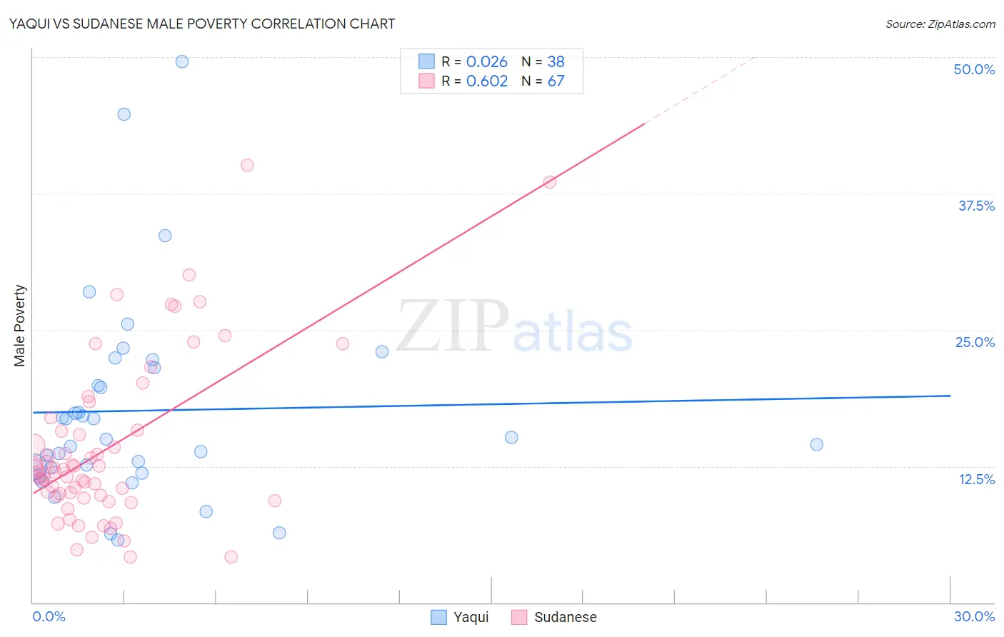 Yaqui vs Sudanese Male Poverty