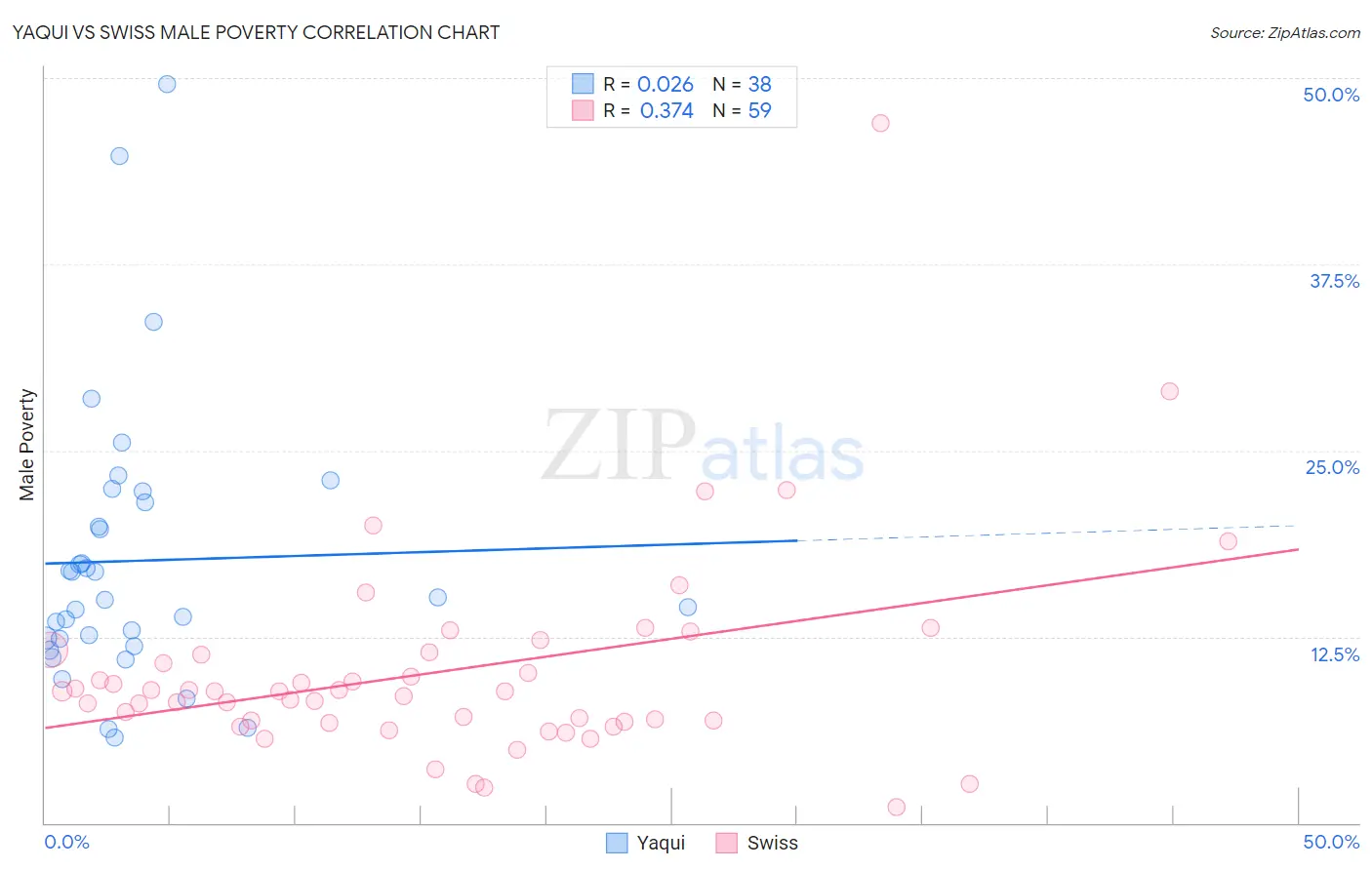 Yaqui vs Swiss Male Poverty
