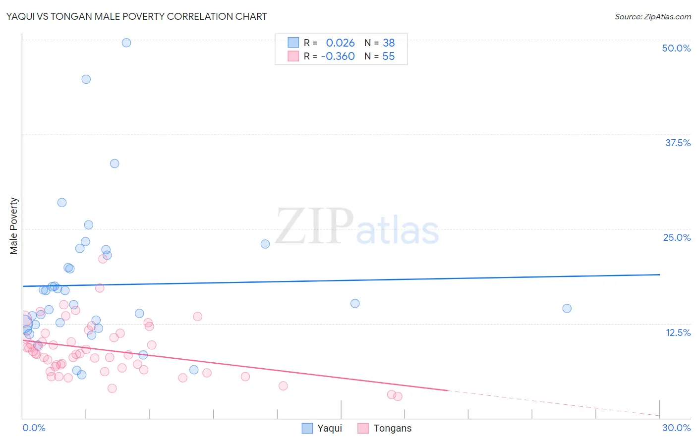 Yaqui vs Tongan Male Poverty