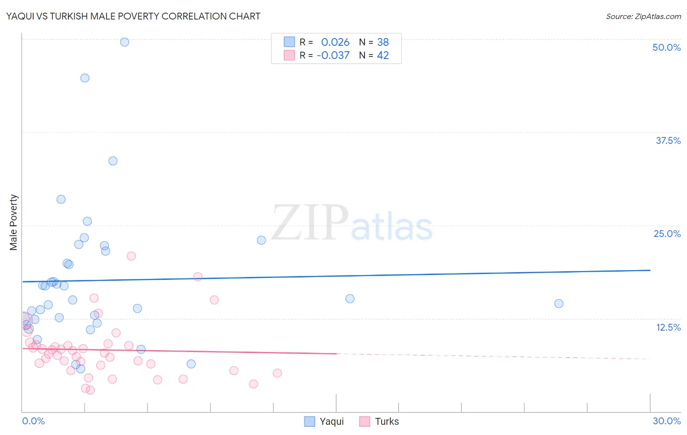 Yaqui vs Turkish Male Poverty