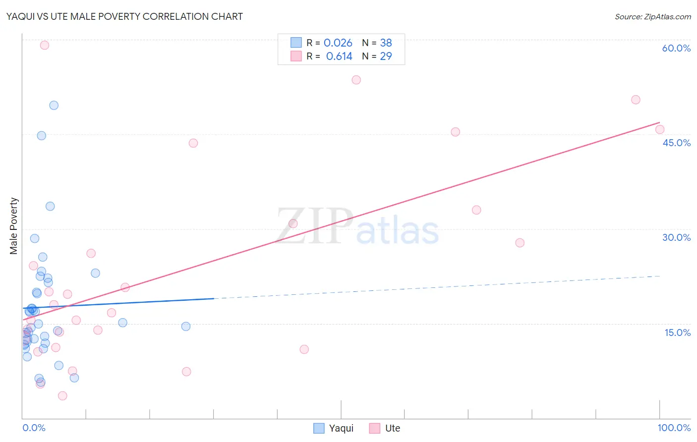 Yaqui vs Ute Male Poverty