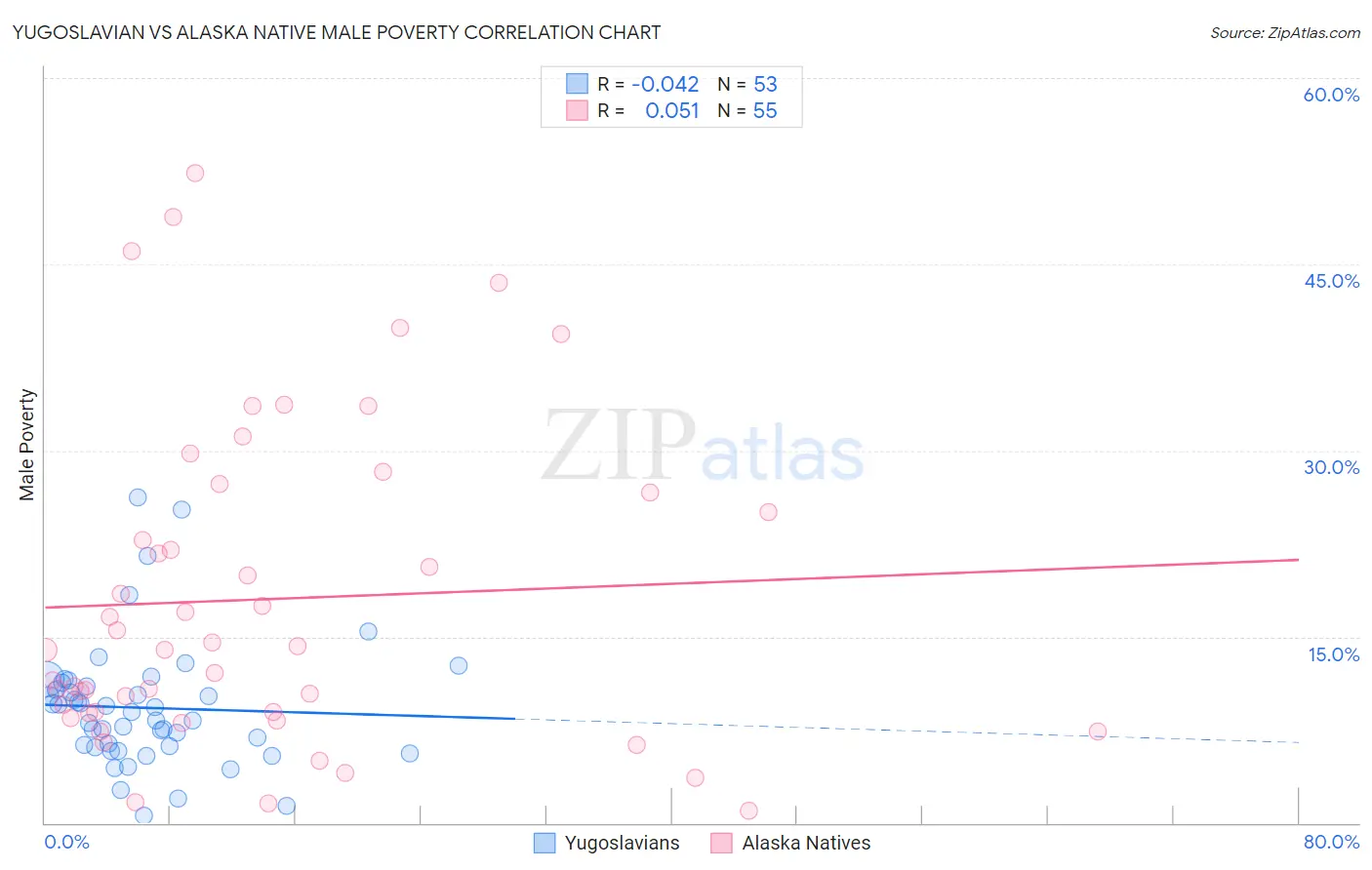 Yugoslavian vs Alaska Native Male Poverty