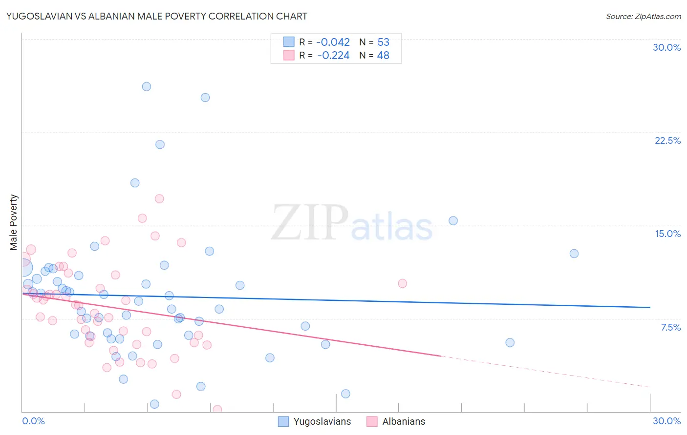 Yugoslavian vs Albanian Male Poverty